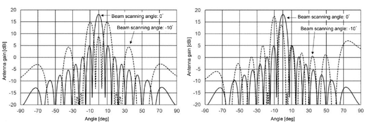 Phased Array Antenna System with Reduced Grating Lobes.png