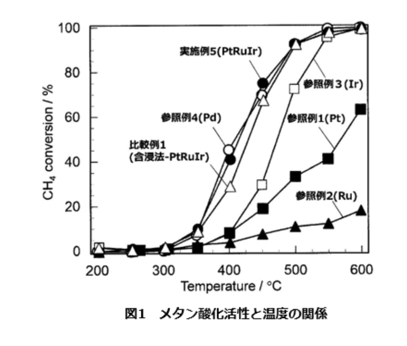Pt-Ru-Ir三元固溶体ナノ粒子