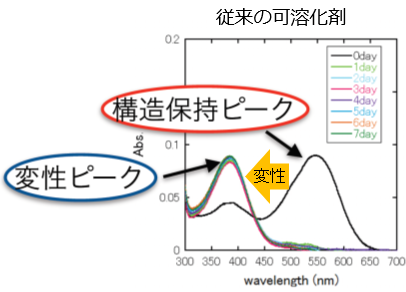 従来の可溶化剤.png