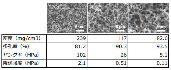 発明情報 ヤング率5 100mpa高弾性 低密度な高分子ゲル材料 株式会社ｔｌｏ京都